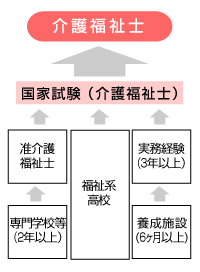 介護福祉士になるには