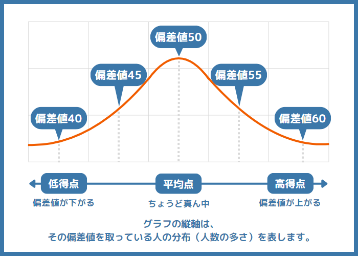 偏差値のイメージ図