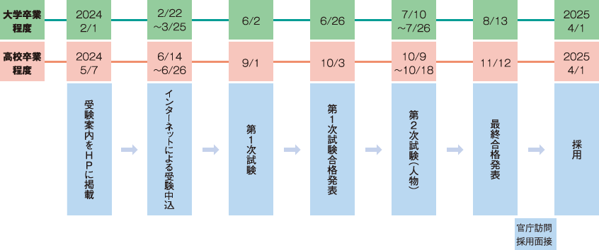 採用までの流れ(国家一般職試験・2023年度実績)