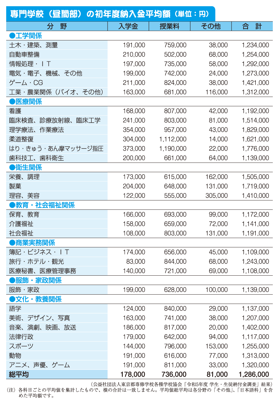 専門学校（昼間部）の初年度納入金平均額