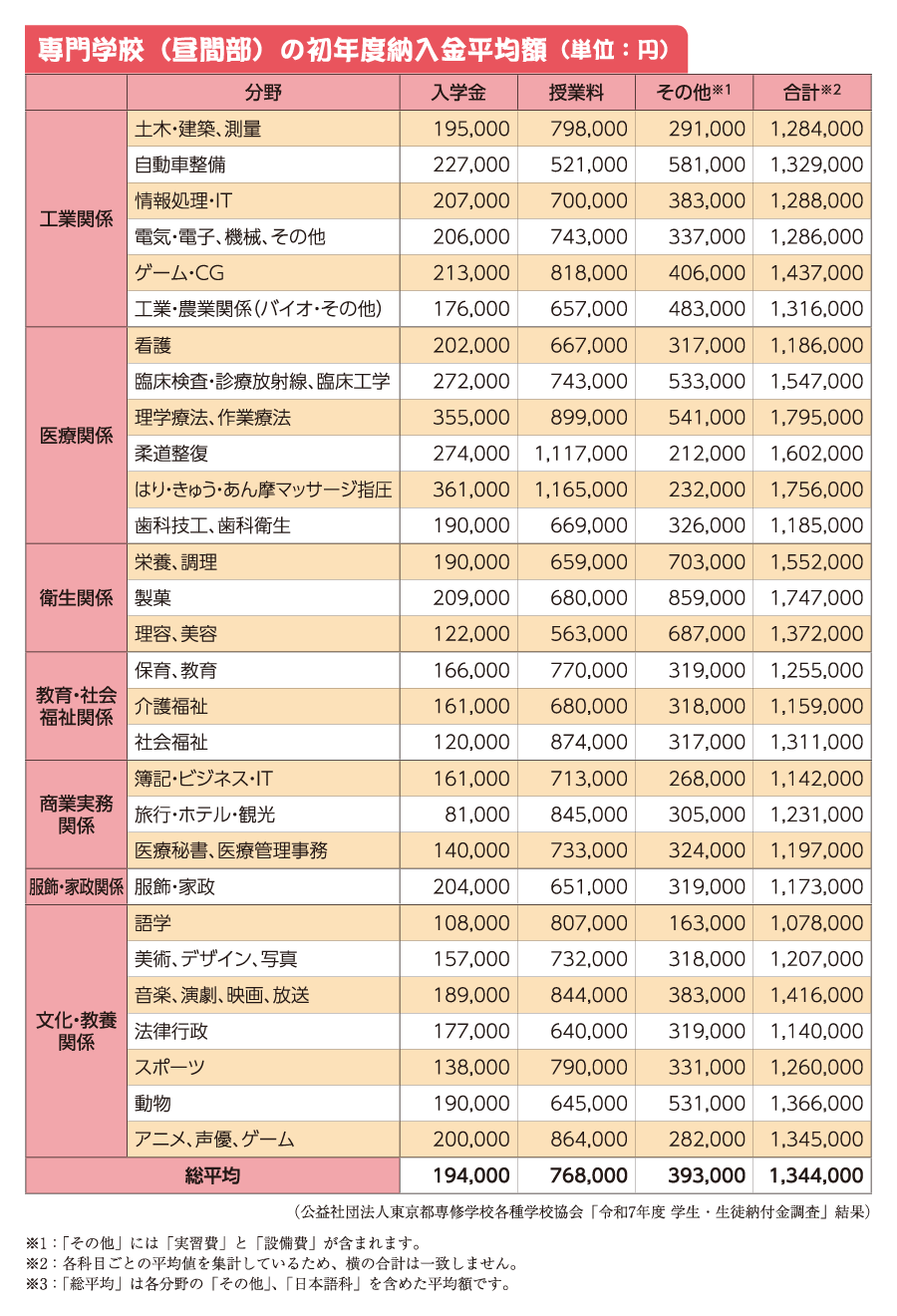 専門学校(昼間部)の初年度納入金平均額