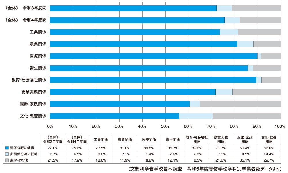 専修学校（専門課程）卒業後の分野別進路状況（令和3年度間）