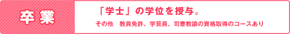 卒業 「学士」の学位を授与。その他　教員免許、学芸員、司書教諭の資格取得のコースあり