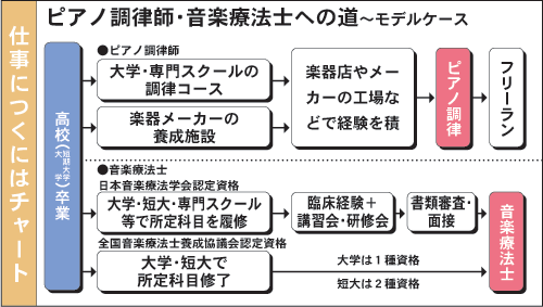 音楽療法士 つくにはチャート