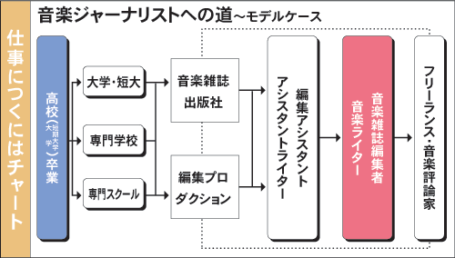 音楽ジャーナリスト 仕事を調べる 大学 短期大学 専門学校の情報なら さんぽう進学ネット