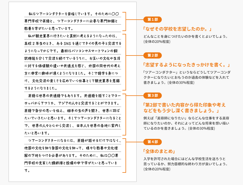 志望理由書の例文と4部構成（動機・きっかけ・目標・まとめ）の図