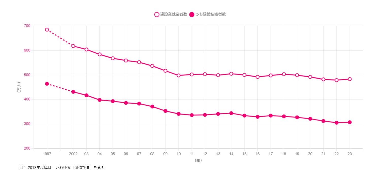 建設業就業者数の推移