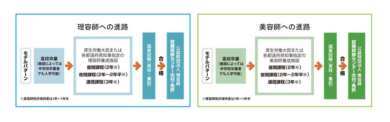 理美容業界への進路