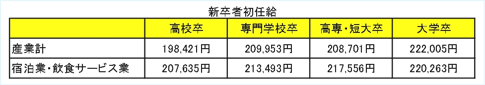 初任給