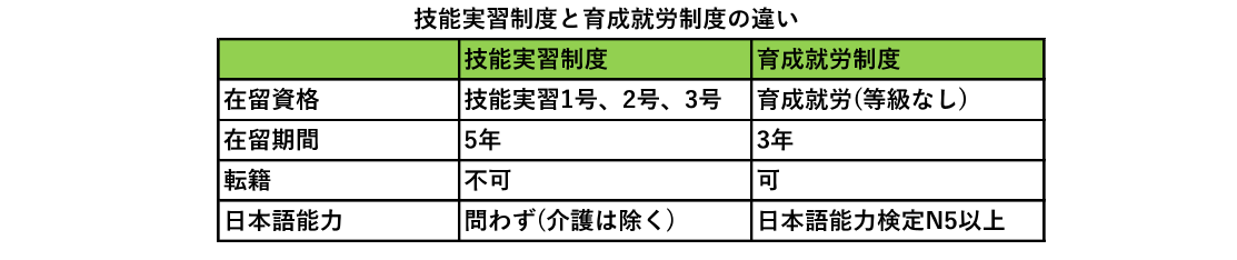 技能実習制度と育成就労制度