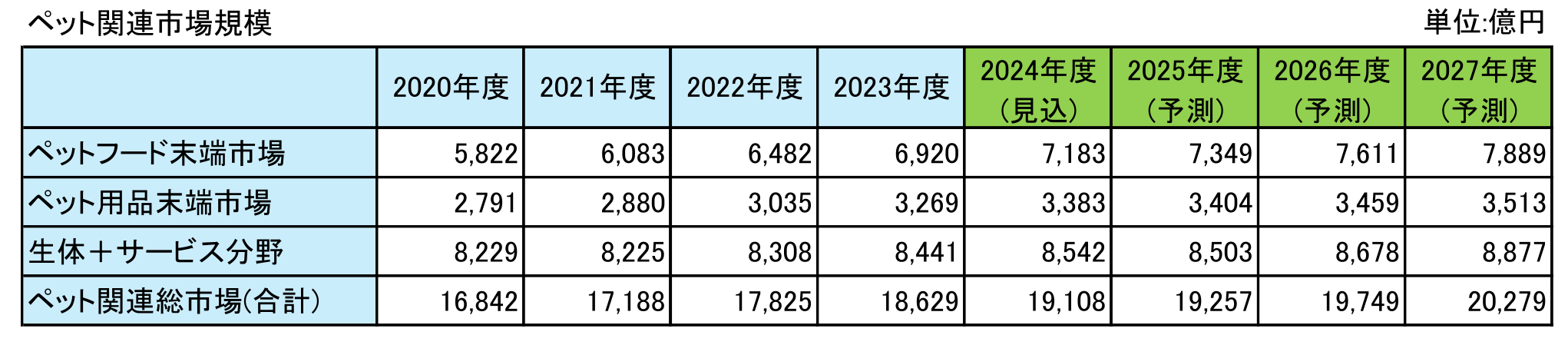ペット関連総市場規模