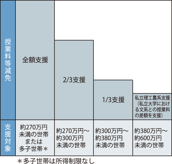 給付型奨学金の場合