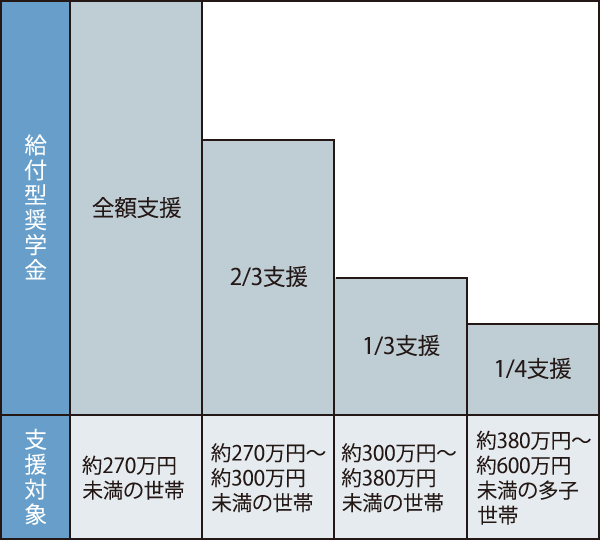 給付型奨学金の場合