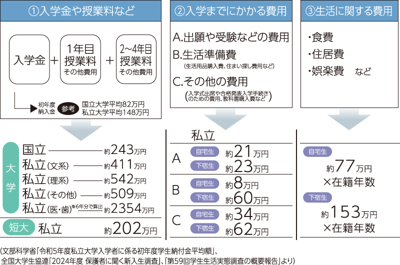 入学から卒業までにかかる主な費用の金額例