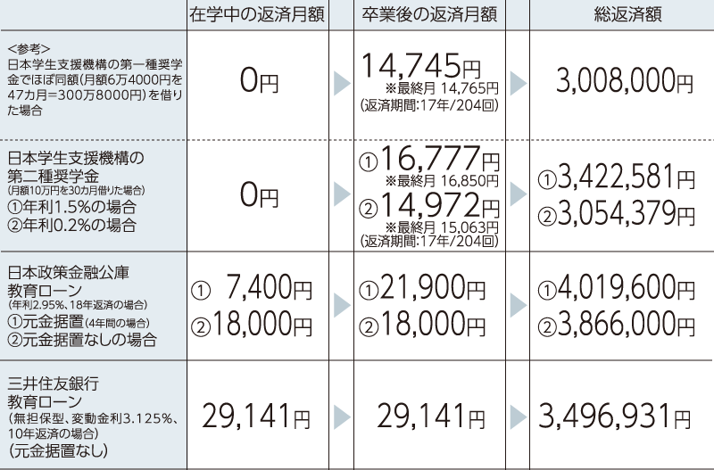 奨学金・教育ローンの返済額の比較